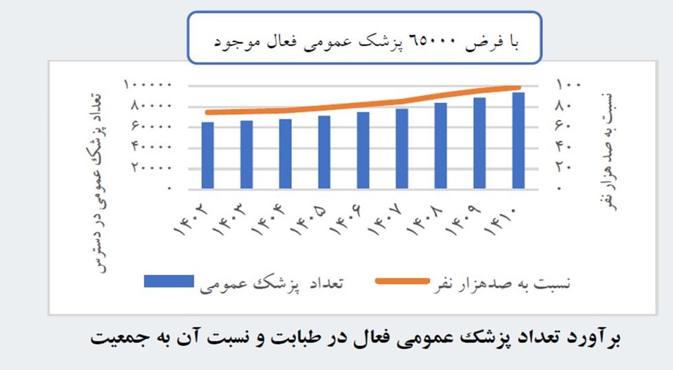 وزارت بهداشت , بهداشت و درمان , پزشک , 