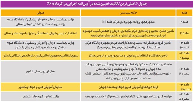 حال ناخوش مراکز اجباری درمان «اعتیاد» در چرخه‌ای معیوب/ نبود آمار رسمی از معتادان متجاهر