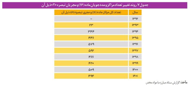 حال ناخوش مراکز اجباری درمان «اعتیاد» در چرخه‌ای معیوب/ نبود آمار رسمی از معتادان متجاهر