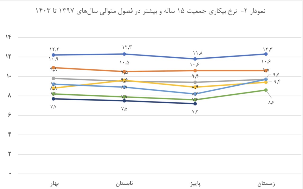 «خدمات» دارای بیشترین سهم در اشتغال پاییز سال 1403