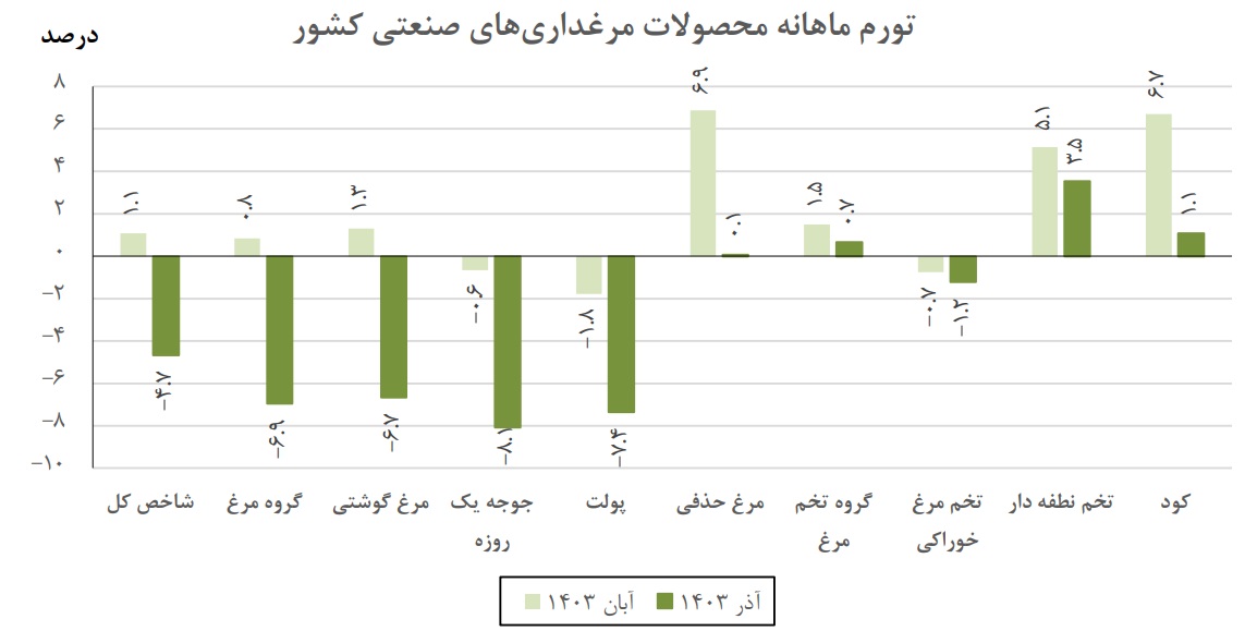 کاهش تورم سالانه مرغداری‌های صنعتی