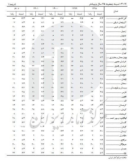 گیلان پیرترین استان کشور