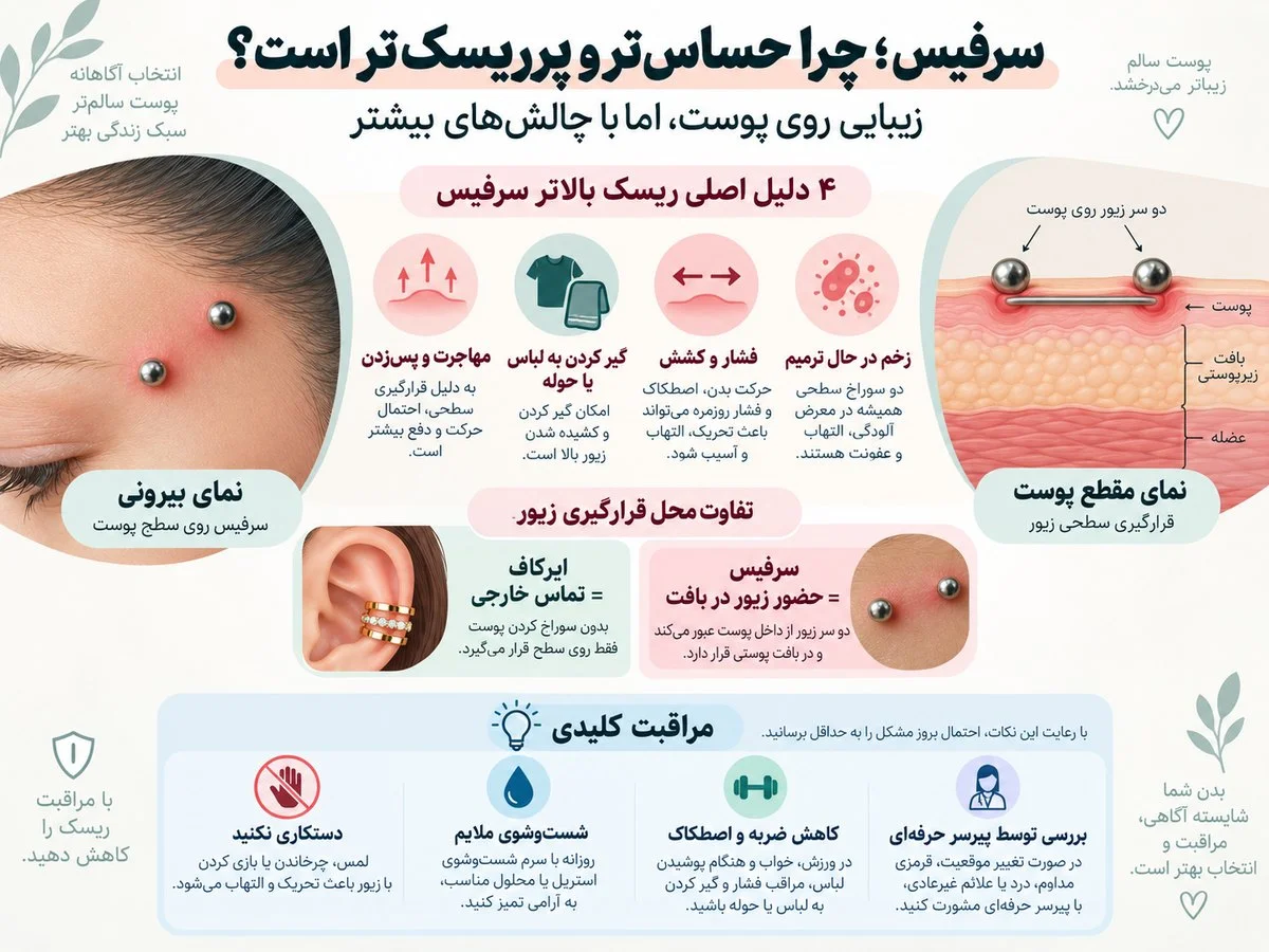 اینفوگرافیک ریسک‌های پوستی پیرسینگ سرفیس و مراقبت از آن